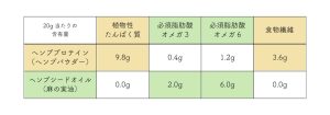 ヘンププロテインとヘンプシードオイルの成分や効果は一緒？画像①